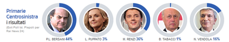 Elezioni PRIMARIE CSX: Exit Poll PIEPOLI - alt=