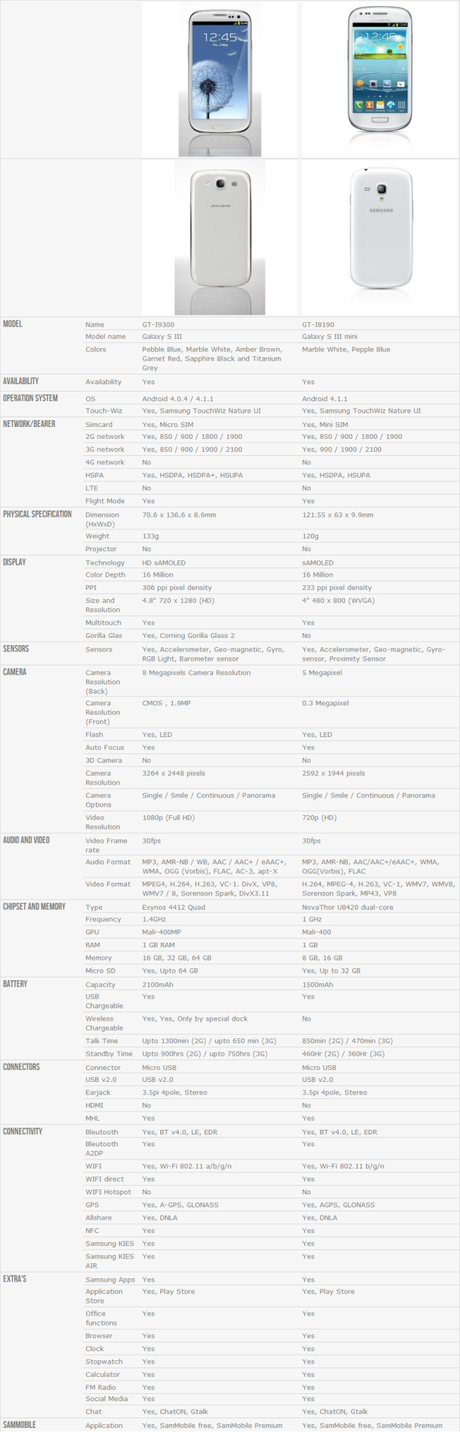 Samsung GT-I9300 GT-I8190 Galaxy S III e S III mini a confronto infografica e video