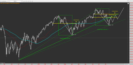 Sp500: analisi grafica