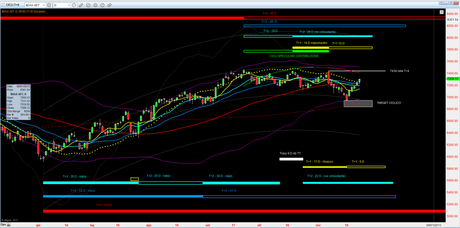 Dax: Mappa ciclica al 26/11/2012