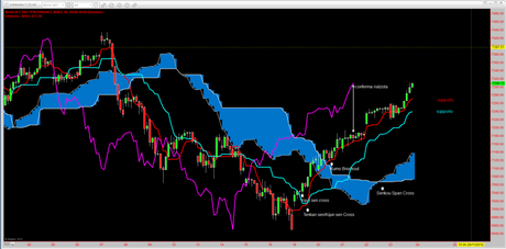 Dax: Mappa ciclica al 26/11/2012