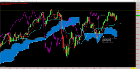 Dax: Ichimoku Kinko Hyo