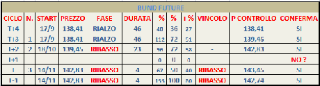 Bund: Mensile in fase ribasso