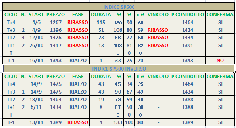 Sp500: Semestrale vs BCE+QE3 1-0