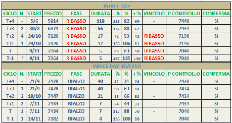 Dax: Mappa ciclica al 19/11/2012