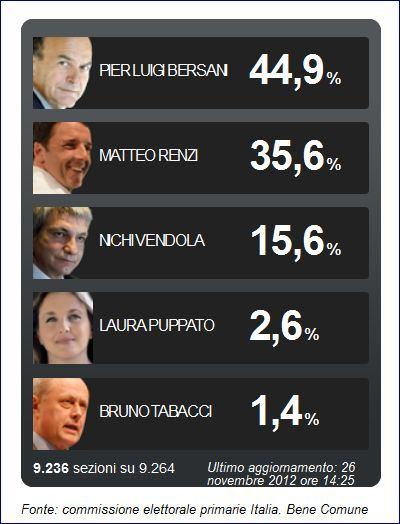 Primarie, analisi e tabelle sui risultati del primo turno