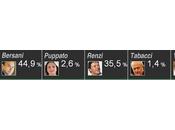 Primarie centrosinistra risultati definitivi finire lavoro