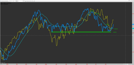 Analisi Grafica: Nasdaq100 vs Dow Jones (7)
