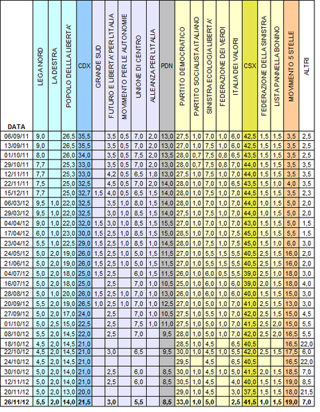 Sondaggio IPR: PD 33%, M5S 19%, PDL 14%