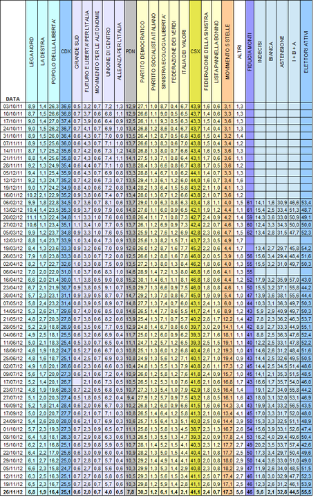 Sondaggio EMG: PD 30,3%, M5S 17,3%, PDL 16,4%. Entra la Lista Montezemolo al 2,8%. Crollo UDC (4%), FLI (2%) e IDV (2,1%)