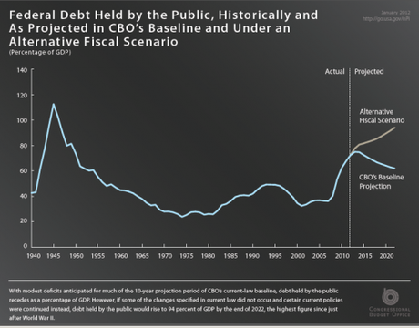 Gli USA e il “fiscal cliff”, per la superpotenza a debito è tempo di fare i compiti a casa