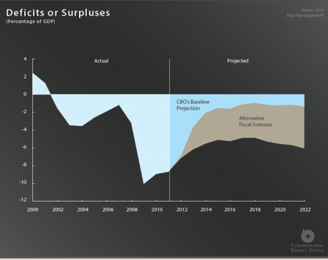 Gli USA e il “fiscal cliff”, per la superpotenza a debito è tempo di fare i compiti a casa