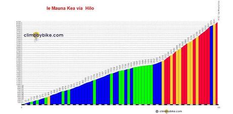 Mauna Kea la salita piu' dura al mondo.