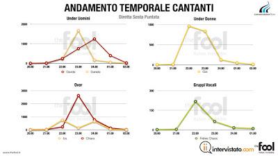 #Xf6: 50.000 tweet, #Chiara finalista e @InArteMorgan il più discusso