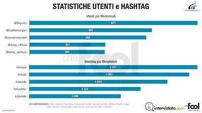 #Xf6: 50.000 tweet, #Chiara finalista e @InArteMorgan il più discusso