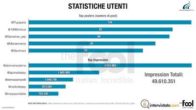 #Xf6: 50.000 tweet, #Chiara finalista e @InArteMorgan il più discusso