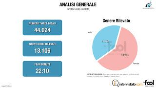 #Xf6: 50.000 tweet, #Chiara finalista e @InArteMorgan il più discusso