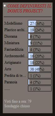 I risultati del sondaggio