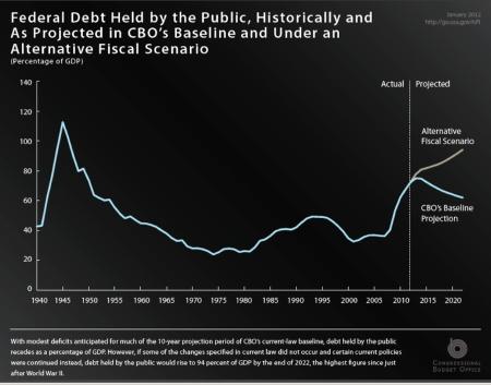 Cos’è davvero il Fiscal Cliff, una prova di maturità per gli USA
