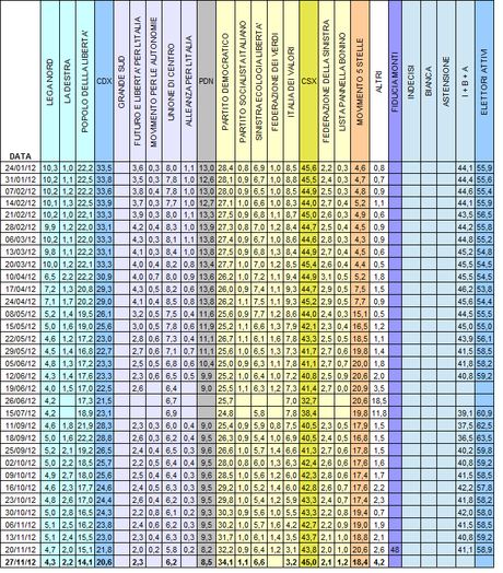 Sondaggio IPSOS: PD 34,1%, M5S 18,4%, PDL 14,1%