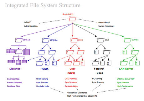 Storia Informatica: L'IBM AS/400