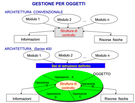 Storia Informatica: L'IBM AS/400