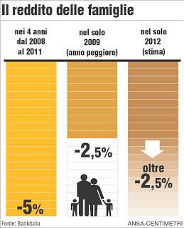 Italia: se continua così...dopo il crollo delle compravendite immobiliari, alla fine arriverà anche quello dei prezzi...