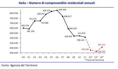 Italia: se continua così...dopo il crollo delle compravendite immobiliari, alla fine arriverà anche quello dei prezzi... Italia: se continua così...dopo il crollo delle compravendite immobiliari, alla fine arriverà anche quello dei prezzi...