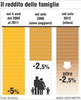 Italia: se continua così...dopo il crollo delle compravendite immobiliari, alla fine arriverà anche quello dei prezzi... Italia: se continua così...dopo il crollo delle compravendite immobiliari, alla fine arriverà anche quello dei prezzi...
