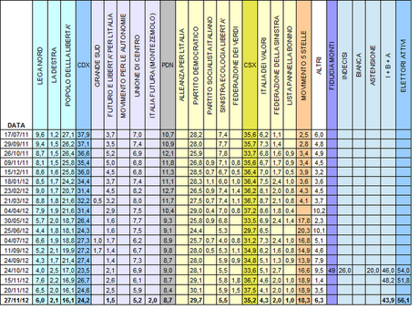 Sondaggio ISPO: PD 29,7%, M5S 18,3%, PDL 16,1%