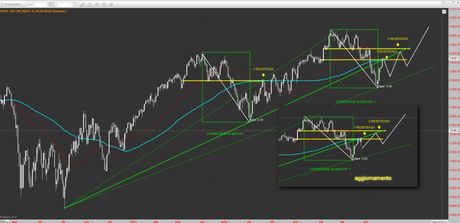 Sp500 Daily