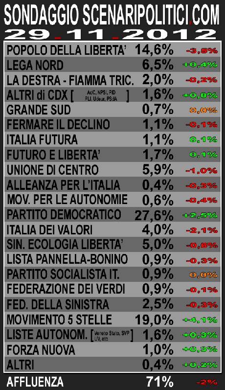 Sondaggio SCENARIPOLITICI: PD 27,6%, M5S 19%,  PDL 14,6%