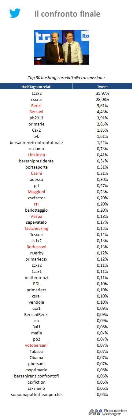 % name Confronto Bersani Renzi su Twitter, ecco gli argomenti più twittati
