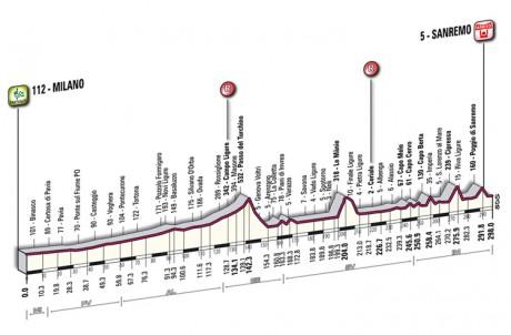 Perché Milano-Sanremo 2013 e Giro di Lombardia di domenica?