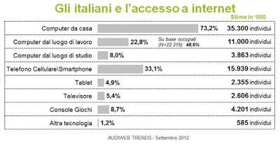 Audiweb: quanti italiani su Internet?