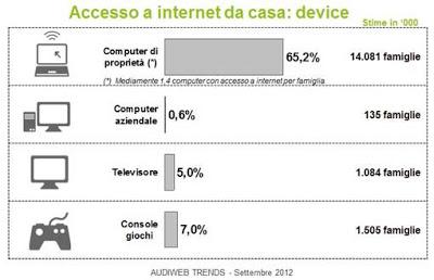 Audiweb: quanti italiani su Internet?