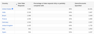 Google Transparency Report Gennaio-Giugno 2012