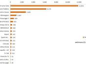 #SocialTV, ecco settimana vista Facebook Twitter