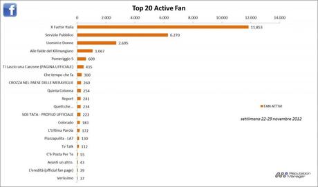 % name #SocialTV, ecco la settimana dal 22 al 29 vista su Facebook e Twitter