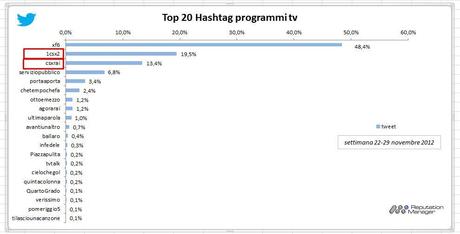 % name #SocialTV, ecco la settimana dal 22 al 29 vista su Facebook e Twitter