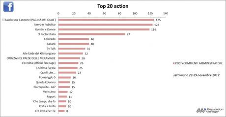 % name #SocialTV, ecco la settimana dal 22 al 29 vista su Facebook e Twitter