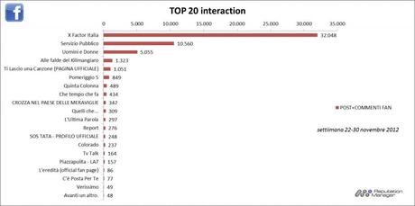 % name #SocialTV, ecco la settimana dal 22 al 29 vista su Facebook e Twitter