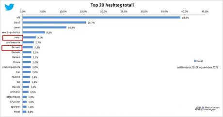 % name #SocialTV, ecco la settimana dal 22 al 29 vista su Facebook e Twitter