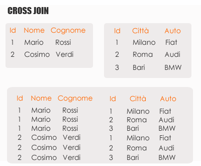 Esempio di Cross Join