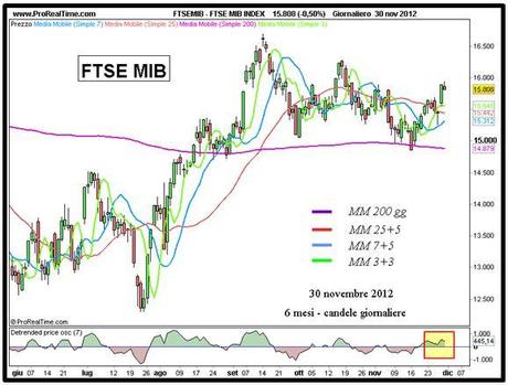 Ftse Mib: bull trap?