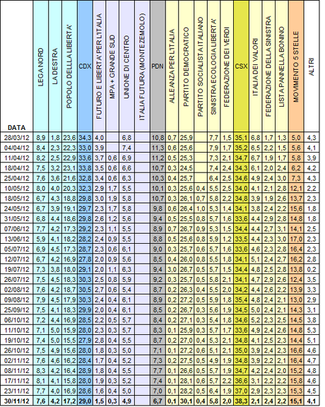 Sondaggio SPINCON: PD 30,1% PDL 17,2% M5S 15,1%