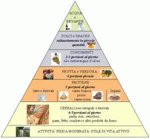 I segreti del mangiar sano: Conclusioni