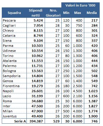 Stipendi serie A IT tabella Gli stipendi netti in Serie A: dettagli della distribuzione dei salari per squadra