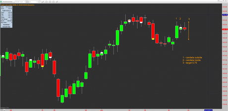 Bund: Mappa ciclica al 3/12/2012