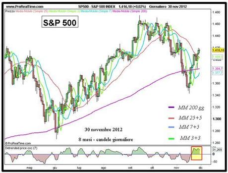 S&P; 500: elementi contrastanti